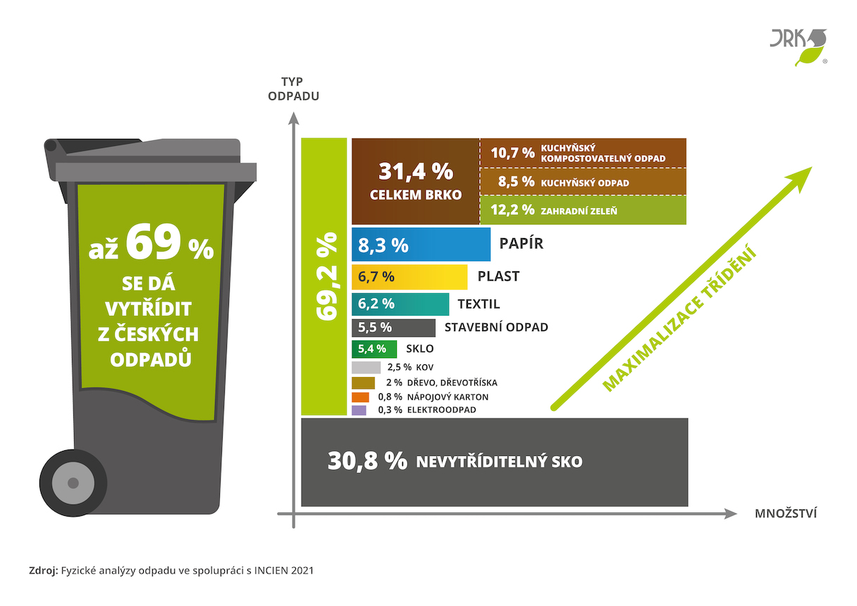 složení odpadu v nádobě na SKO 2021