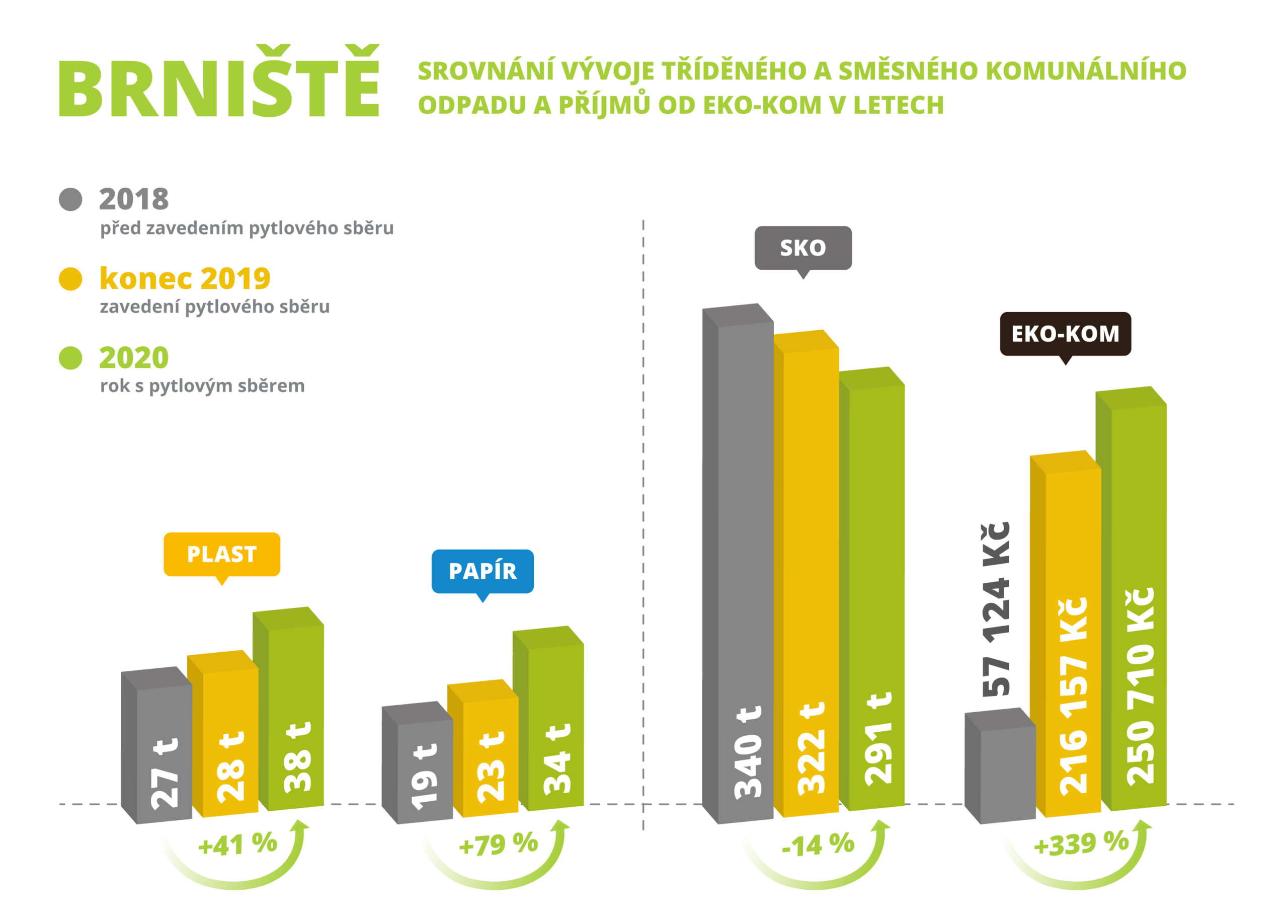 graf odpadového hospodářství v Brništi